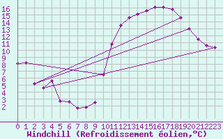 Courbe du refroidissement olien pour Dieppe (76)