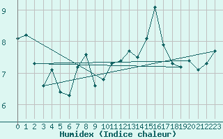 Courbe de l'humidex pour Cernay (86)