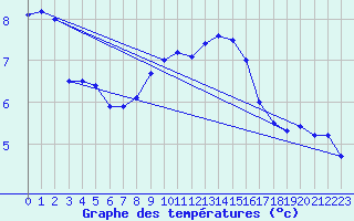 Courbe de tempratures pour Gera-Leumnitz