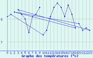 Courbe de tempratures pour Thorshavn
