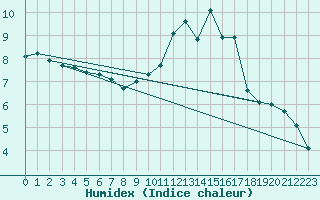 Courbe de l'humidex pour Chailles (41)