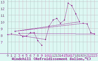 Courbe du refroidissement olien pour Guidel (56)