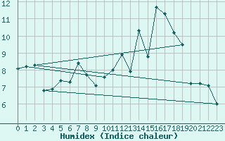 Courbe de l'humidex pour Ile de Groix (56)