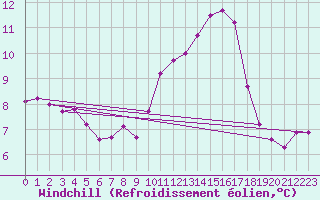 Courbe du refroidissement olien pour Aizenay (85)