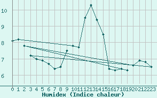 Courbe de l'humidex pour Benevente
