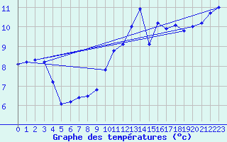 Courbe de tempratures pour Hohrod (68)