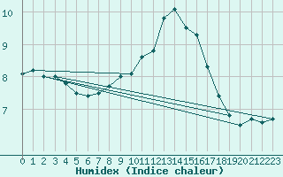 Courbe de l'humidex pour Mumbles