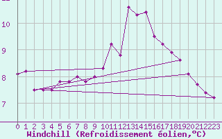 Courbe du refroidissement olien pour Ruffiac (47)