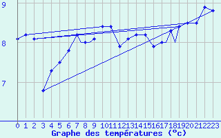 Courbe de tempratures pour Rost Flyplass