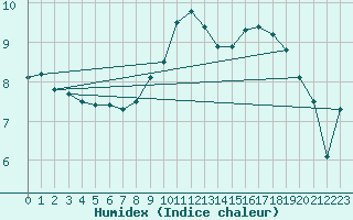Courbe de l'humidex pour Brianon (05)