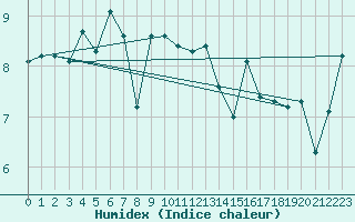 Courbe de l'humidex pour Napf (Sw)