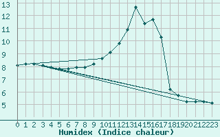 Courbe de l'humidex pour Le Mesnil-Esnard (76)