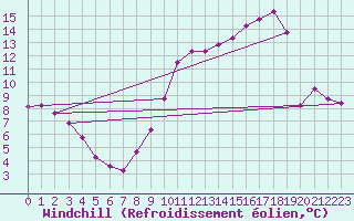 Courbe du refroidissement olien pour Orlans (45)