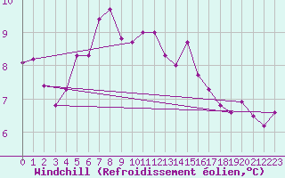 Courbe du refroidissement olien pour Lakatraesk
