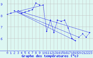 Courbe de tempratures pour la bouée 6201066