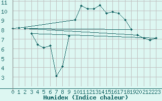 Courbe de l'humidex pour Xert / Chert (Esp)