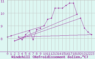 Courbe du refroidissement olien pour Pirou (50)