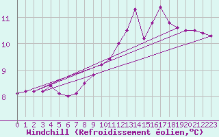 Courbe du refroidissement olien pour Biclesu