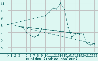 Courbe de l'humidex pour Fribourg (All)