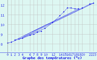 Courbe de tempratures pour Mont-Rigi (Be)