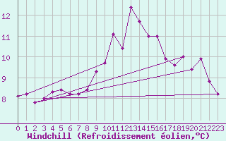 Courbe du refroidissement olien pour Saint-Goazec (29)