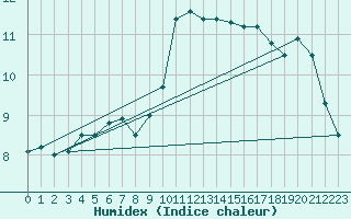 Courbe de l'humidex pour Waibstadt