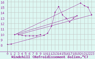 Courbe du refroidissement olien pour Cabestany (66)