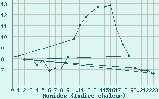 Courbe de l'humidex pour Metz-Nancy-Lorraine (57)