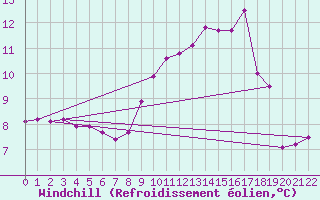 Courbe du refroidissement olien pour Colmar-Ouest (68)
