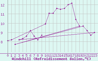 Courbe du refroidissement olien pour Langdon Bay