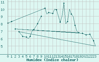 Courbe de l'humidex pour Geilenkirchen