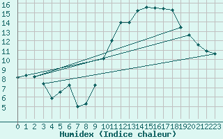 Courbe de l'humidex pour Lige Bierset (Be)