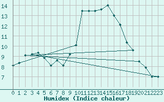 Courbe de l'humidex pour San Pablo de los Montes