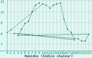 Courbe de l'humidex pour Lomnicky Stit