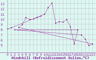 Courbe du refroidissement olien pour Saint-Brieuc (22)