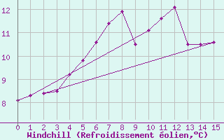 Courbe du refroidissement olien pour Skillinge
