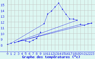 Courbe de tempratures pour Hestrud (59)