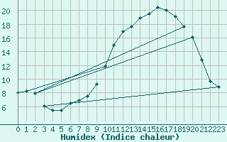 Courbe de l'humidex pour Formigures (66)