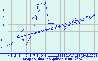 Courbe de tempratures pour Aydin