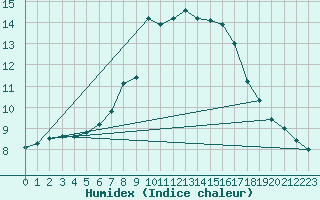 Courbe de l'humidex pour Boizenburg