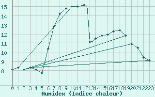 Courbe de l'humidex pour Gioia Del Colle