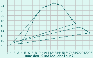 Courbe de l'humidex pour Lublin Radawiec