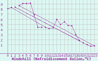 Courbe du refroidissement olien pour Dijon / Longvic (21)