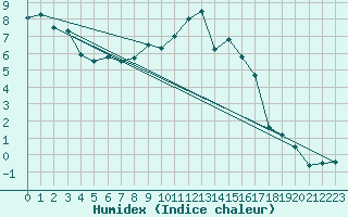 Courbe de l'humidex pour Sainte-Locadie (66)