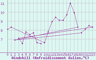 Courbe du refroidissement olien pour Anholt