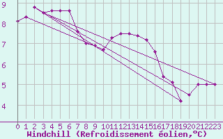 Courbe du refroidissement olien pour Cabauw Tower