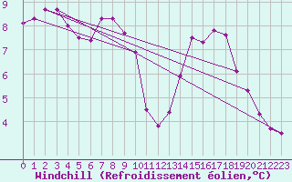 Courbe du refroidissement olien pour Manston (UK)