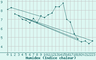 Courbe de l'humidex pour Malin Head