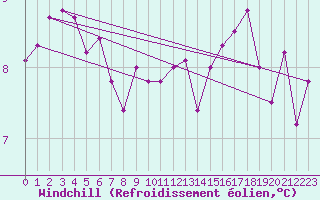 Courbe du refroidissement olien pour Clermont-Ferrand (63)