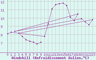 Courbe du refroidissement olien pour Luc-sur-Orbieu (11)